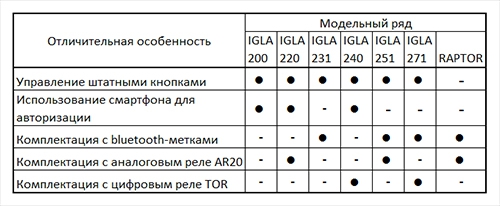 сравнение иммобилайзеров IGLA (Игла)